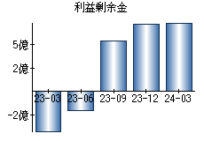 利益剰余金