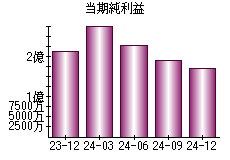 当期純利益