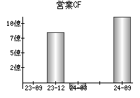 営業活動によるキャッシュフロー