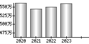 平均年収（単独）