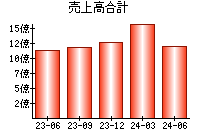 売上高合計