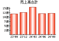 売上高合計