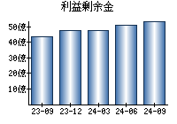 利益剰余金