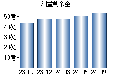 利益剰余金