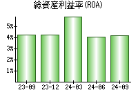 総資産利益率(ROA)