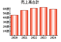 売上高合計