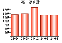 売上高合計