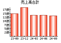 売上高合計