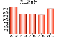 売上高合計