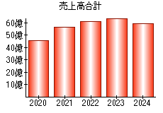 売上高合計