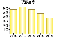 現預金等