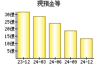 現預金等