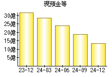 現預金等