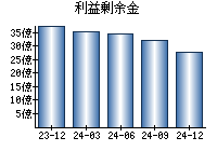 利益剰余金