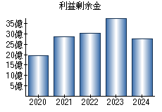 利益剰余金