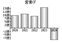 営業活動によるキャッシュフロー