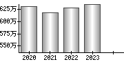 平均年収（単独）