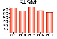 売上高合計