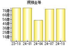 現預金等