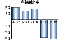 利益剰余金