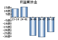 利益剰余金