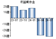 利益剰余金