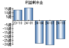 利益剰余金