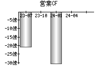 営業活動によるキャッシュフロー