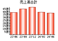 売上高合計