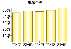 現預金等