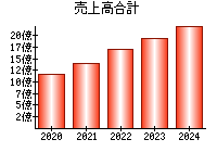 売上高合計