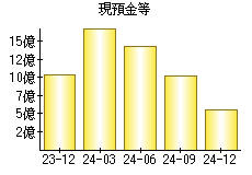 現預金等