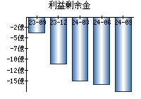 利益剰余金