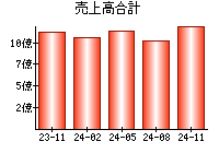 売上高合計