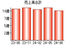 売上高合計