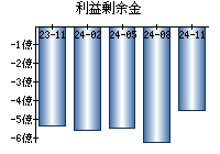 利益剰余金