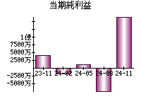 当期純利益