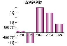 当期純利益