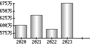 平均年収（単独）