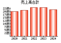 売上高合計