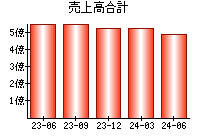 売上高合計