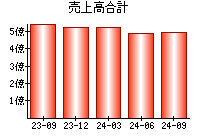 売上高合計