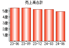 売上高合計