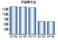 利益剰余金