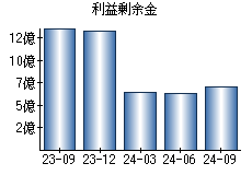 利益剰余金