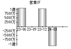 営業活動によるキャッシュフロー