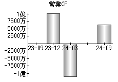 営業活動によるキャッシュフロー