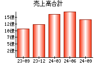 売上高合計