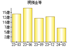 現預金等