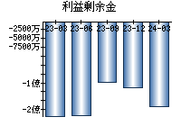 利益剰余金